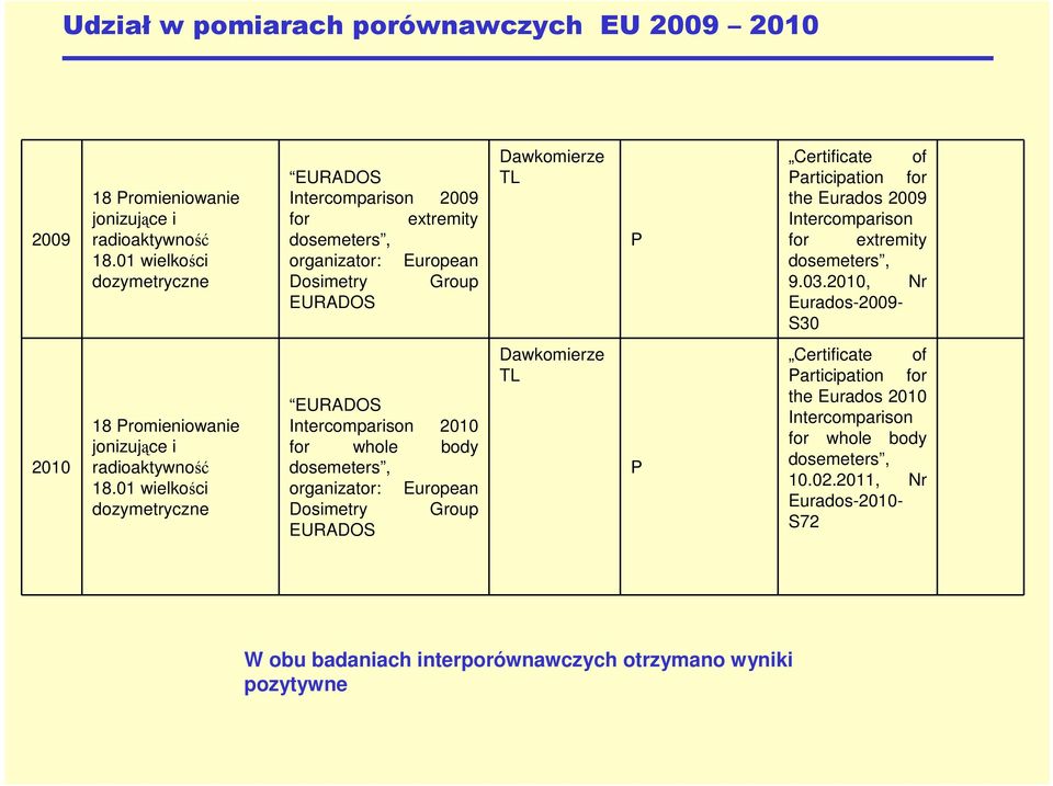 Eurados 2009 Intercomparison for extremity dosemeters, 9.03.2010, Nr Eurados-2009- S30 2010 18 Promieniowanie jonizujące i radioaktywność 18.