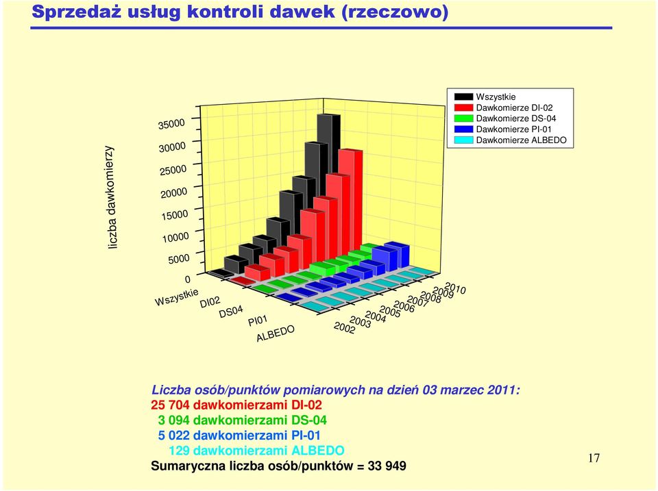 2005 2006 2007 2008 2009 2002 Liczba osób/punktów pomiarowych na dzień 03 marzec 2011: 25 704 dawkomierzami DI-02 3