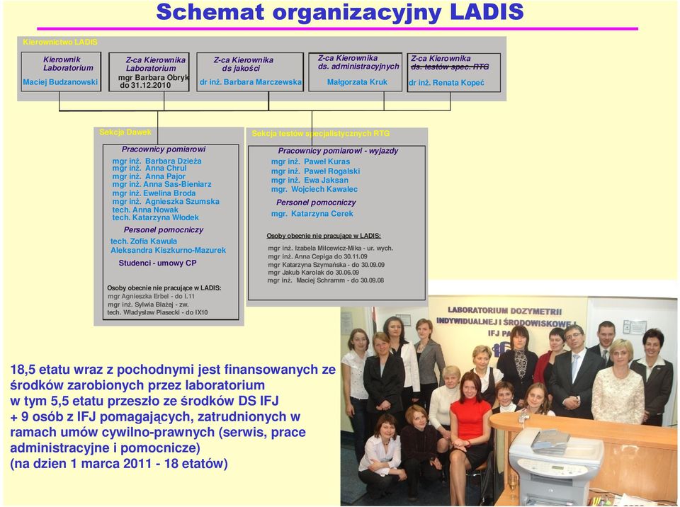 Anna Chrul mgr inż. Anna Pajor mgr inż. Anna Sas-Bieniarz mgr inż. Ewelina Broda mgr inż. Agnieszka Szumska tech. Anna Nowak tech. Katarzyna Włodek Personel pomocniczy tech.