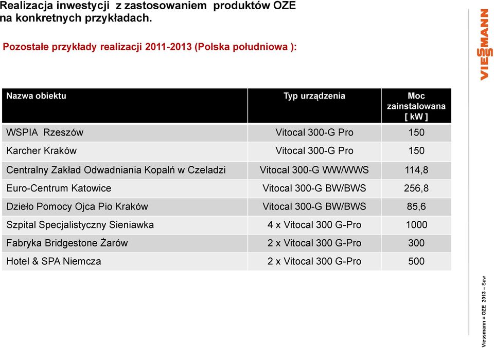 114,8 Euro-Centrum Katowice Vitocal 300-G BW/BWS 256,8 Dzieło Pomocy Ojca Pio Kraków Vitocal 300-G BW/BWS 85,6 Szpital