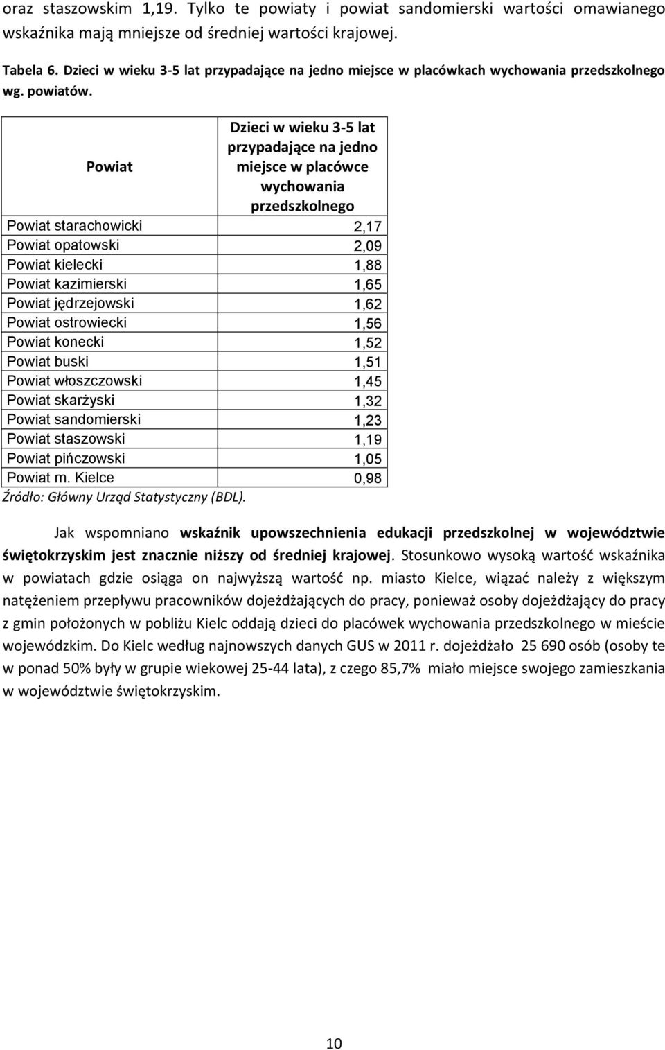 Dzieci w wieku 3-5 lat przypadające na jedno Powiat miejsce w placówce wychowania przedszkolnego Powiat starachowicki 2,17 Powiat opatowski 2,09 Powiat kielecki 1,88 Powiat kazimierski 1,65 Powiat