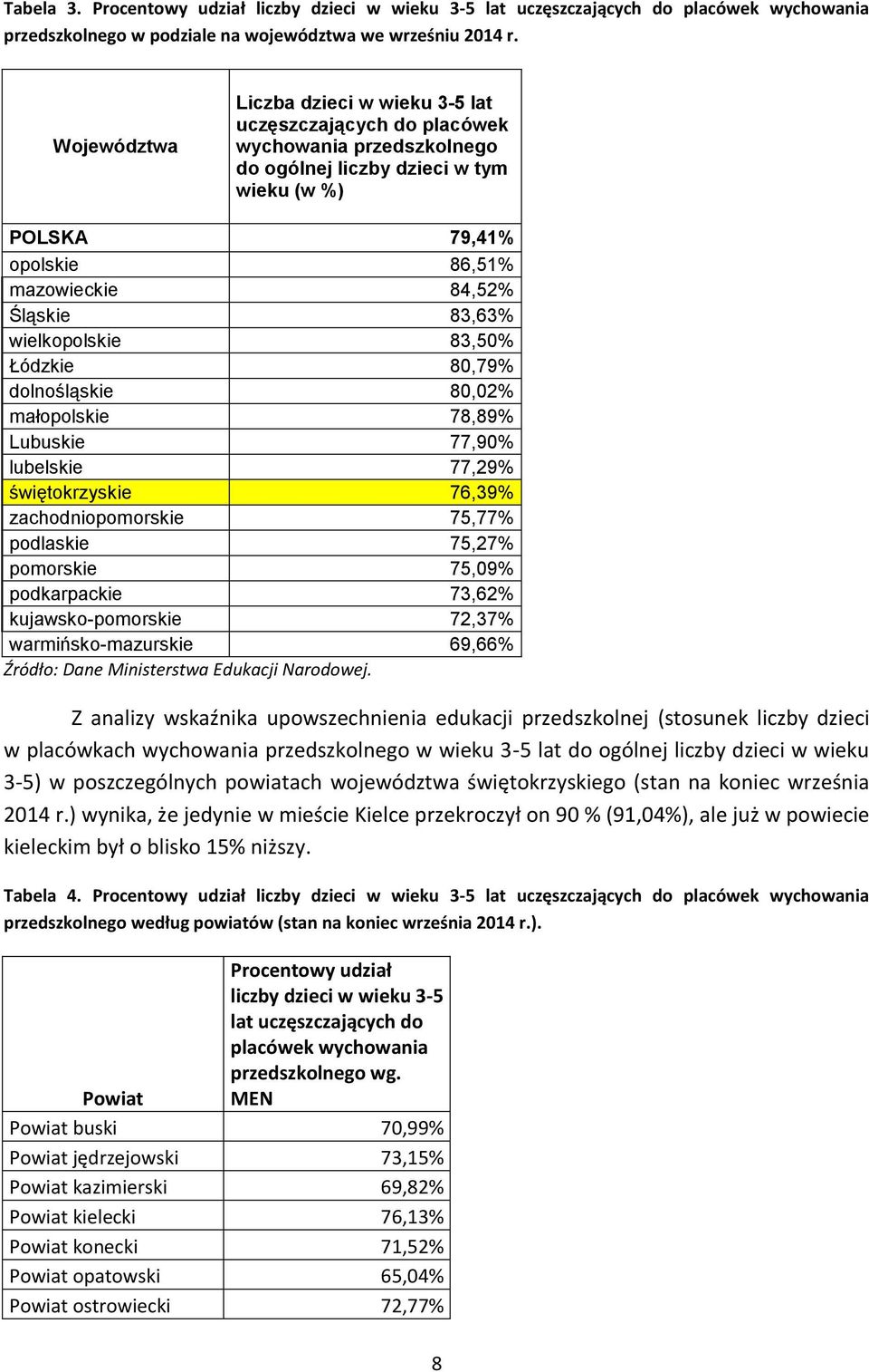 83,63% wielkopolskie 83,50% Łódzkie 80,79% dolnośląskie 80,02% małopolskie 78,89% Lubuskie 77,90% lubelskie 77,29% świętokrzyskie 76,39% zachodniopomorskie 75,77% podlaskie 75,27% pomorskie 75,09%