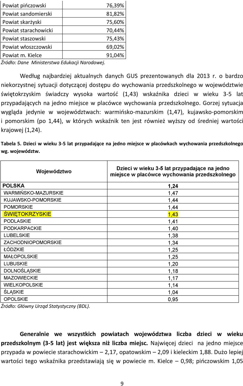 o bardzo niekorzystnej sytuacji dotyczącej dostępu do wychowania przedszkolnego w województwie świętokrzyskim świadczy wysoka wartość (1,43) wskaźnika dzieci w wieku 3-5 lat przypadających na jedno