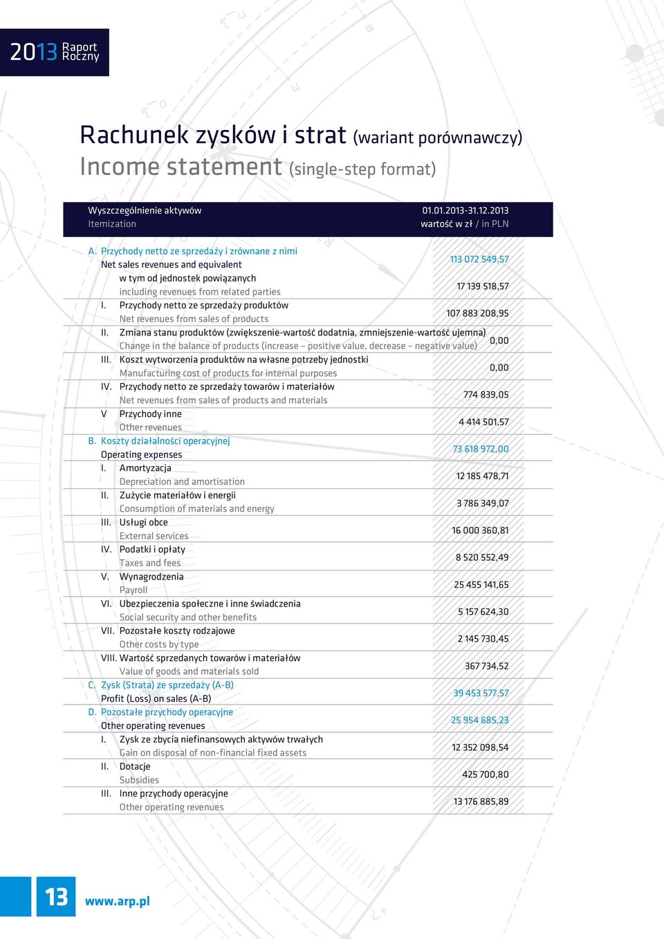 Przychody netto ze sprzedaży produktów Net revenues from sales of products 113 072 549,57 17 139 518,57 107 883 208,95 II.