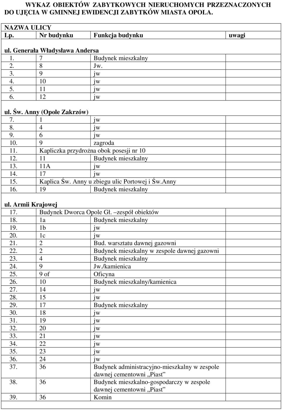 11 Budynek mieszkalny 13. 11A jw 14. 17 jw 15. Kaplica Św. Anny u zbiegu ulic Portowej i Św.Anny 16. 19 Budynek mieszkalny ul. Armii Krajowej 17. Budynek Dworca Opole Gł. zespół obiektów 18.