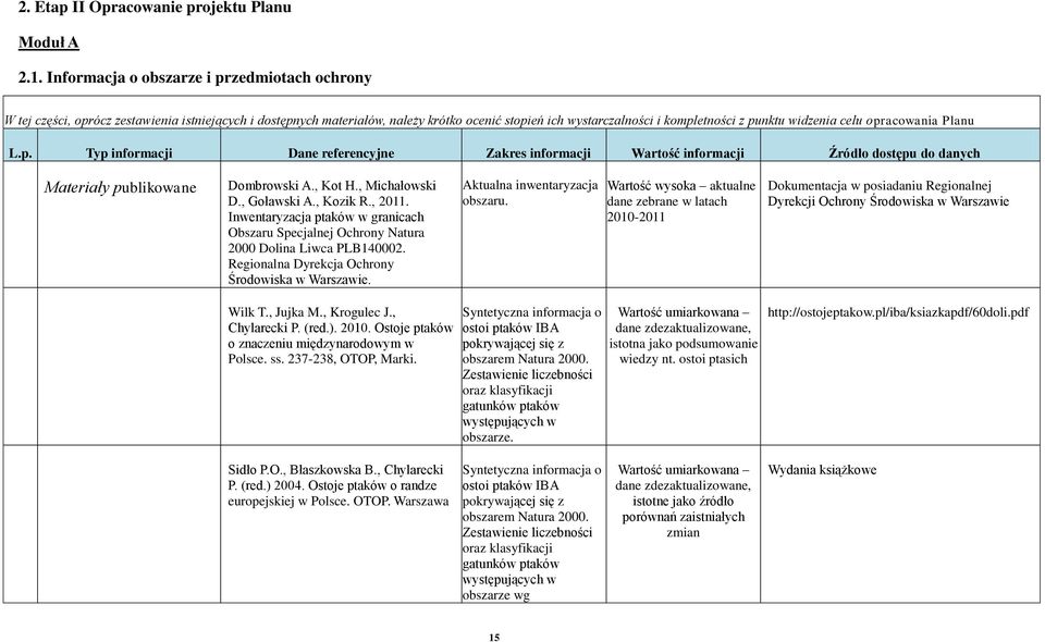 celu opracowania Planu L.p. Typ informacji Dane referencyjne Zakres informacji Wartość informacji Źródło dostępu do danych Materiały publikowane Dombrowski A., Kot H., Michałowski D., Goławski A.