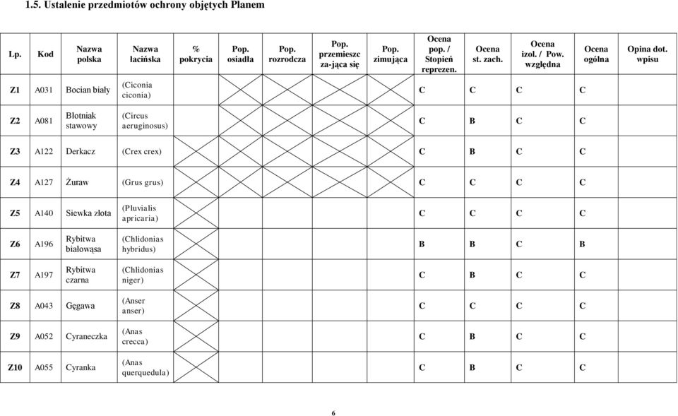 wpisu Z1 A031 Bocian biały (Ciconia ciconia) C C C C Z2 A081 Błotniak stawowy (Circus aeruginosus) C B C C Z3 A122 Derkacz (Crex crex) C B C C Z4 A127 Żuraw (Grus grus) C C C C Z5