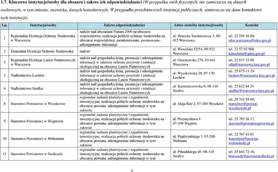 Instytucja/osoby Zakres odpowiedzialności Adres siedziby instytucji/osoby Kontakt 1 Regionalna Dyrekcja Ochrony Środowiska w Warszawie 2 Generalna Dyrekcja Ochrony Środowiska nadzór 3 Regionalna