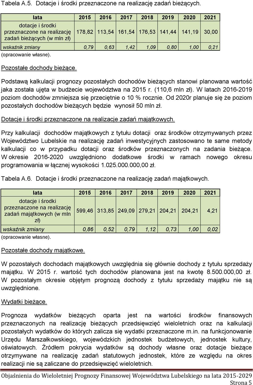 1,00 0,21 Pozostałe dochody bieżące. Podstawą kalkulacji prognozy pozostałych dochodów bieżących stanowi planowana wartość jaka została ujęta w budżecie województwa na 2015 r. (110,6 mln zł).
