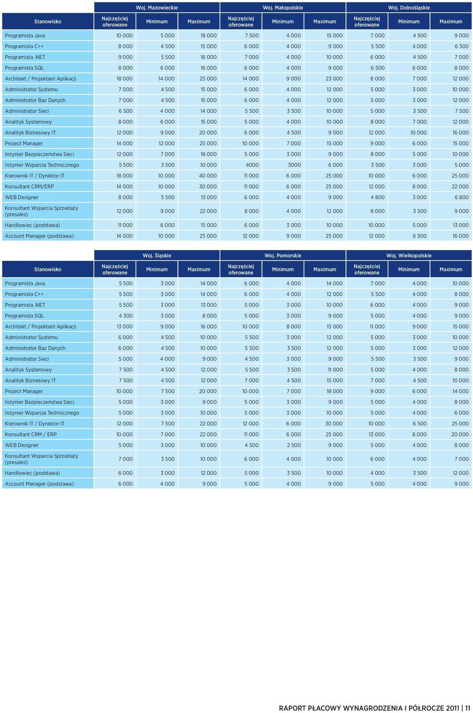 NET 9 000 5 500 16 000 7 000 4 000 10 000 6 000 4 500 7 000 Programista SQL 8 000 6 000 16 000 6 000 4 000 9 000 6 500 6 000 8 000 Architekt / Projektant Aplikacji 18 000 14 000 25 000 14 000 9 000