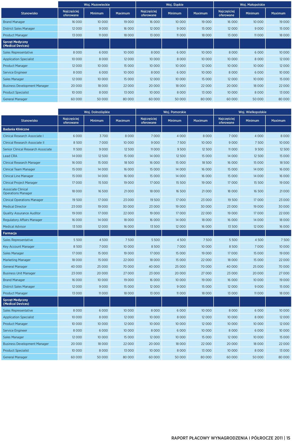 000 18 000 13 000 11 000 18 000 13 000 11 000 18 000 Sprzęt Medyczny (Medical Devices) Sales Representative 8 000 6 000 10 000 8 000 6 000 10 000 8 000 6 000 10 000 Application Specialist 10 000 8