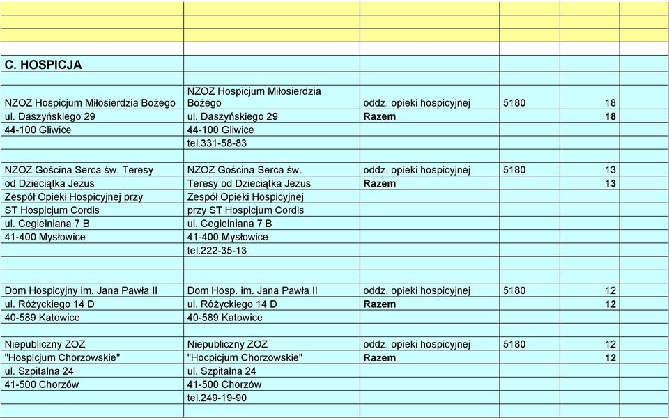 opieki hospicyjnej 5180 13 od Dzieciątka Jezus Teresy od Dzieciątka Jezus Razem 13 Zespół Opieki Hospicyjnej przy Zespół Opieki Hospicyjnej ST Hospicjum Cordis przy ST Hospicjum Cordis ul.