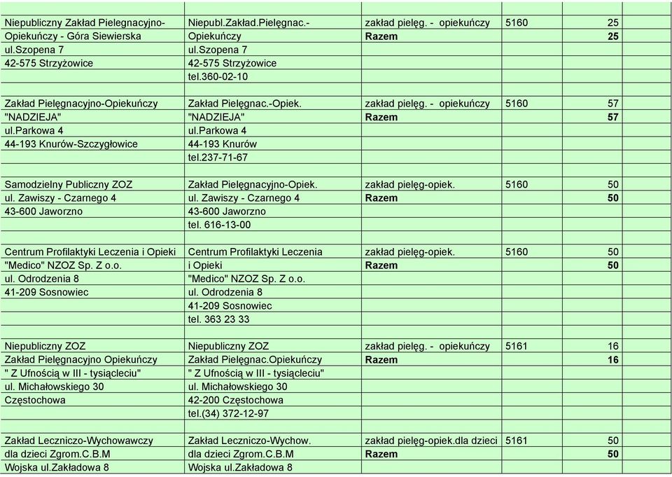 parkowa 4 ul.parkowa 4 44-193 Knurów-Szczygłowice 44-193 Knurów tel.237-71-67 Samodzielny Publiczny ZOZ Zakład Pielęgnacyjno-Opiek. zakład pielęg-opiek. 5160 50 ul. Zawiszy - Czarnego 4 ul.