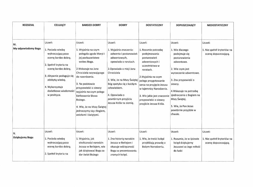 jej posłuszeństwo adwentowych, postanowień postanowienia wobec Boga. opowiada o roratach. adwentowych i adwentowe. 2. Spełnił kryteria na uczestnictwa w ocenę bardzo dobrą. 2.Wskazuje na Jana 2.