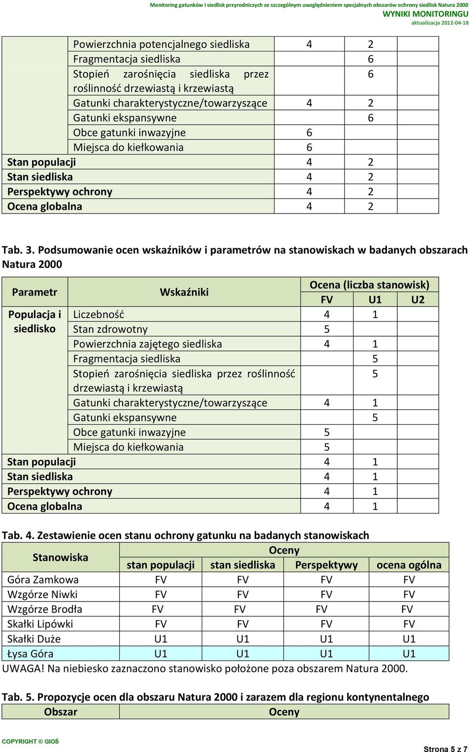 Podsumowanie ocen wskaźników i parametrów na stanowiskach w badanych obszarach Natura 2000 Parametr Wskaźniki Ocena (liczba stanowisk) FV U1 U2 Populacja i Liczebność 4 1 siedlisko Stan zdrowotny 5