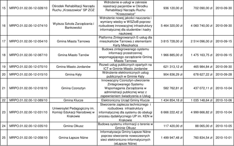 00-12-087/10 Gmina Miasto Tarnów 19 MRPO.00-12-070/10 Gmina Miasto Jordanów 20 MRPO.00-12-015/10 Gmina Kęty 21 MRPO.