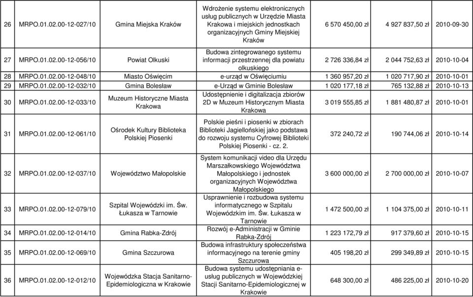 837,50 zł 2010-09-30 27 MRPO.01.02.00-12-056/10 Powiat Olkuski Budowa zintegrowanego systemu informacji przestrzennej dla powiatu 2 726 336,84 zł 2 044 752,63 zł 2010-10-04 olkuskiego 28 MRPO.01.02.00-12-048/10 Miasto Oświęcim e-urząd w Oświęciumiu 1 360 957,20 zł 1 020 717,90 zł 2010-10-01 29 MRPO.