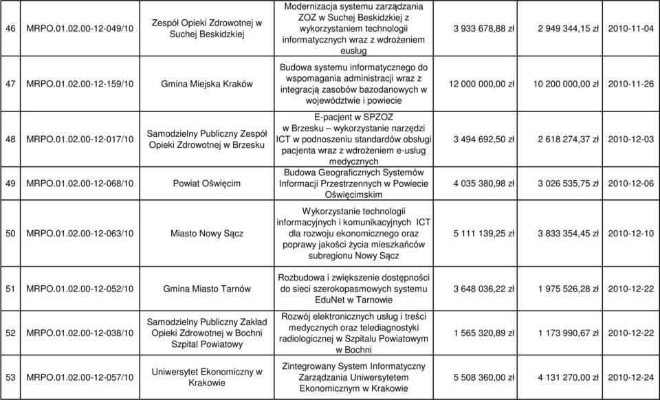 zł 2 949 344,15 zł 2010-11-04 47 MRPO.01.02.00-12-159/10 Gmina Miejska Kraków 48 MRPO.01.02.00-12-017/10 Samodzielny Publiczny Zespół Opieki Zdrowotnej w Brzesku 49 MRPO.01.02.00-12-068/10 Powiat Oświęcim 50 MRPO.