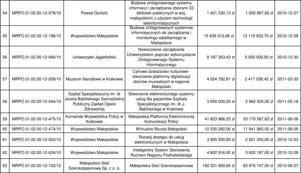 dr Józefa Babińskiego Samodzielny Publiczny Zakład Opieki Zdrowotnej Komenda Wojewódzka Policji w Krakowie Budowa zintegrowanego systemu informacji i zarządzania zbiorami 33 bibliotek publicznych w