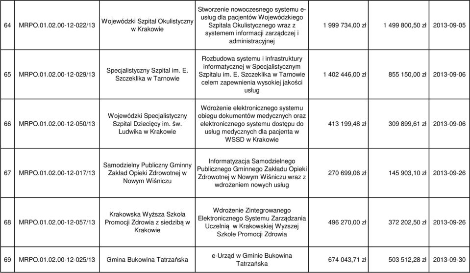 administracyjnej 1 999 734,00 zł 1 499 800,50 zł 2013-09-05 65 MRPO.01.02.00-12-029/13 Specjalistyczny Szpital im. E.