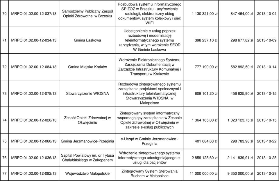 sieć WIFI 1 130 321,00 zł 847 464,00 zł 2013-10-04 71 MRPO.01.02.