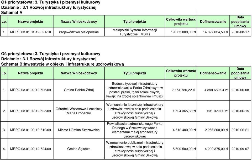 priorytetowa: 3. Turystyka i przemysł kulturowy Działanie : 3.1 Rozwój infrastruktury turystycznej Schemat B:Inwestycje w obiekty i infrastrukturę uzdrowiskową Lp.