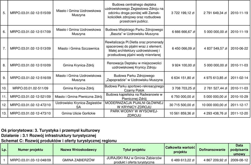 3 722 199,12 zł 2 791 649,34 zł 2010-11-19 6. MRPO.03.01.02-12-517/09 Miasto i Gmina Uzdrowskowa Muszyna Budowa Miejskiego Parku Zdrojowego Baszta w Uzdrowisku Muszyna 6 666 666,67 zł 5 000 000,00 zł 2010-11-19 7.