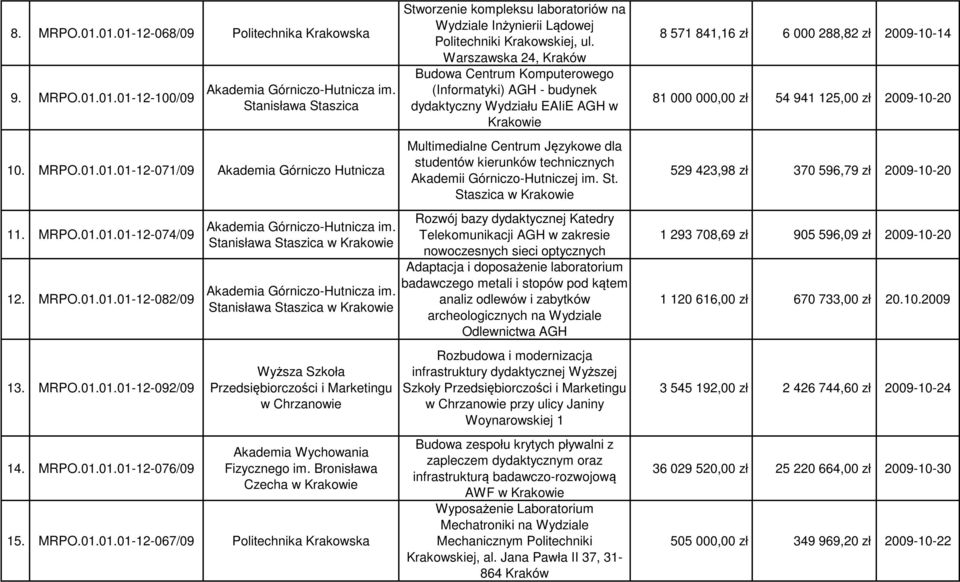 Stanisława Staszica w Krakowie Wyższa Szkoła Przedsiębiorczości i Marketingu w Chrzanowie Akademia Wychowania Fizycznego im. Bronisława Czecha w Krakowie 15. MRPO.01.