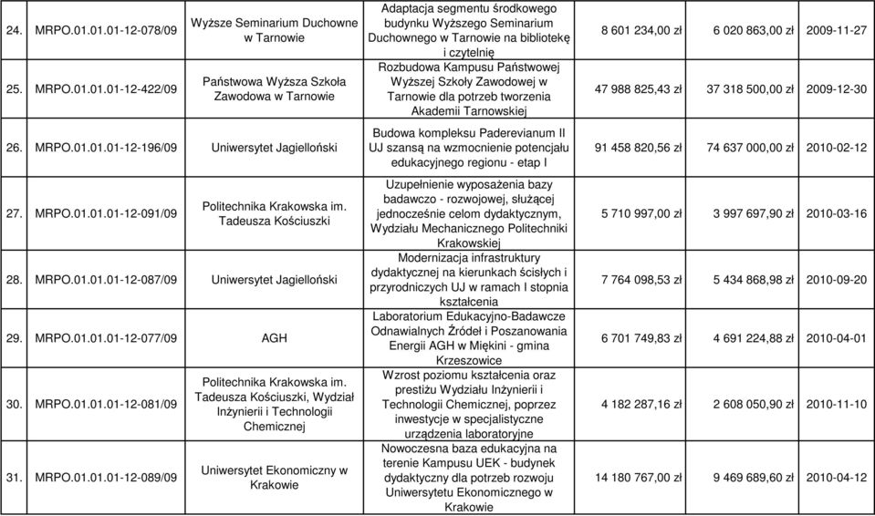 Tadeusza Kościuszki, Wydział Inżynierii i Technologii Chemicznej Uniwersytet Ekonomiczny w Krakowie Adaptacja segmentu środkowego budynku Wyższego Seminarium Duchownego w Tarnowie na bibliotekę i