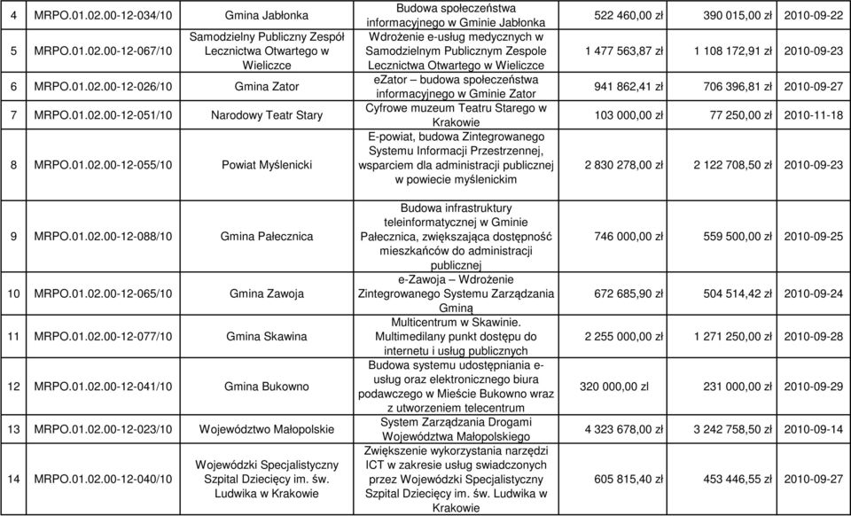 01.02.00-12-023/10 Województwo Małopolskie 14 MRPO.01.02.00-12-040/10 Wojewódzki Specjalistyczny Szpital Dziecięcy im. św.