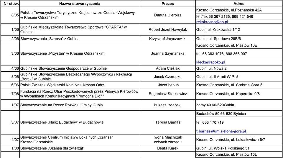 Piastów 10E 3/06 Stowarzyszenie Przystań Joanna Szymańska tel. 68 383 1076, 698 366 907 klecka@spoko.pl 4/06 Gubińskie Stowarzyszenie Gospodarcze w Gubinie Adam Cieślak Gubin, ul.