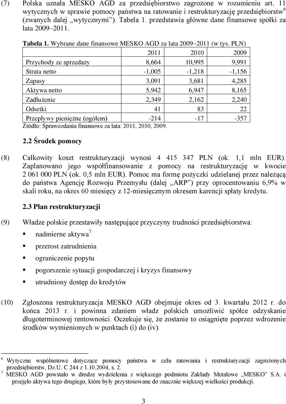 PLN) 2011 2010 2009 Przychody ze sprzedaży 8,664 10,995 9,991 Strata netto -1,005-1,218-1,156 Zapasy 3,091 3,681 4,285 Aktywa netto 5,942 6,947 8,165 Zadłużenie 2,349 2,162 2,240 Odsetki 41 83 22