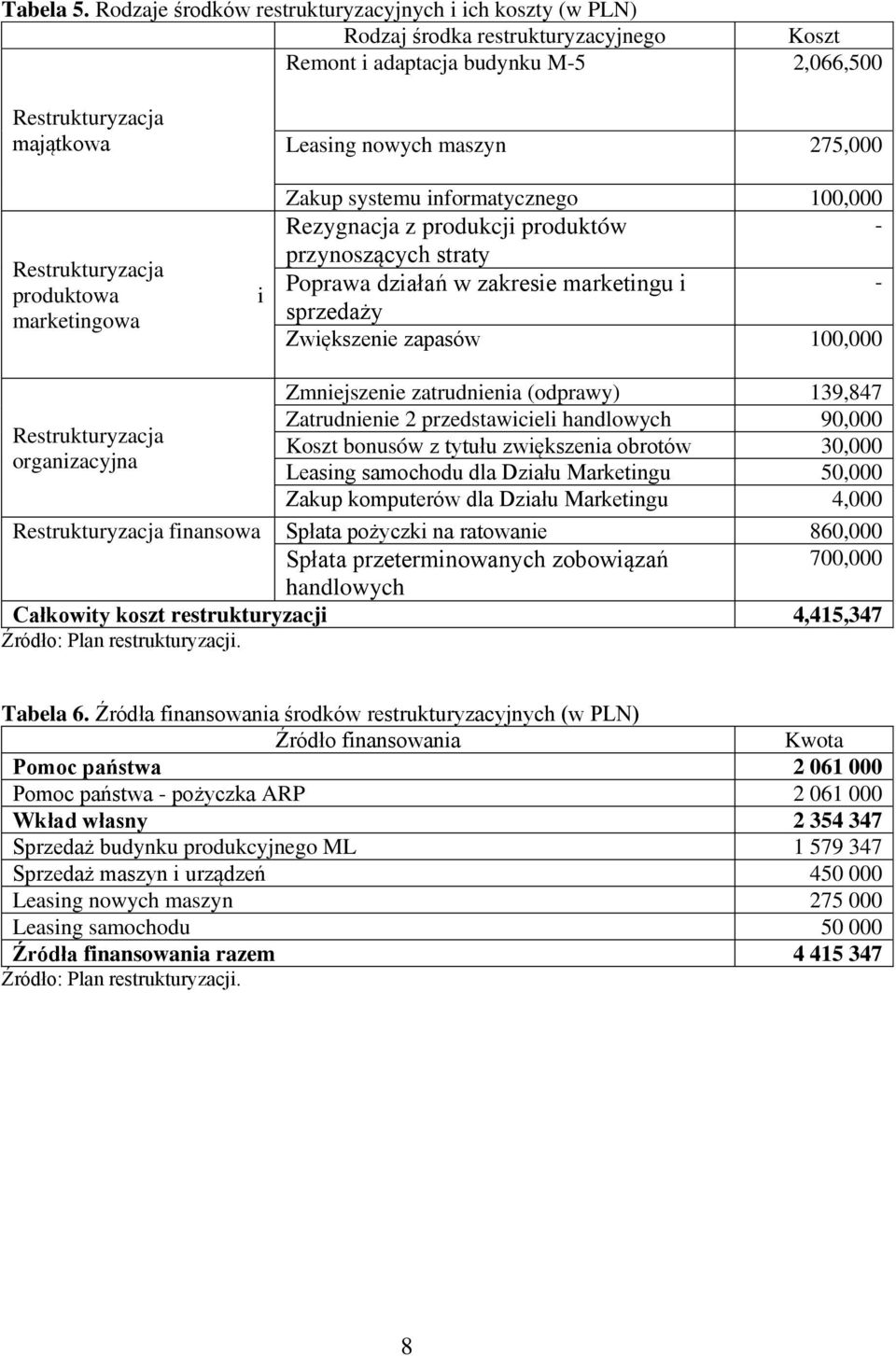 marketingowa i Leasing nowych maszyn 275,000 Zakup systemu informatycznego 100,000 Rezygnacja z produkcji produktów - przynoszących straty Poprawa działań w zakresie marketingu i - sprzedaży