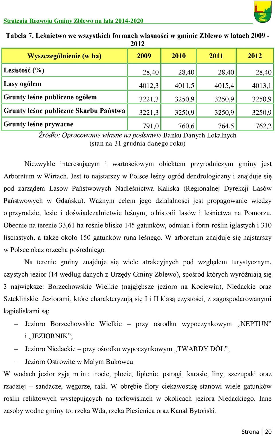 Grunty leśne publiczne ogółem 3221,3 3250,9 3250,9 3250,9 Grunty leśne publiczne Skarbu Państwa 3221,3 3250,9 3250,9 3250,9 Grunty leśne prywatne 791,0 760,6 764,5 762,2 Źródło: Opracowanie własne na