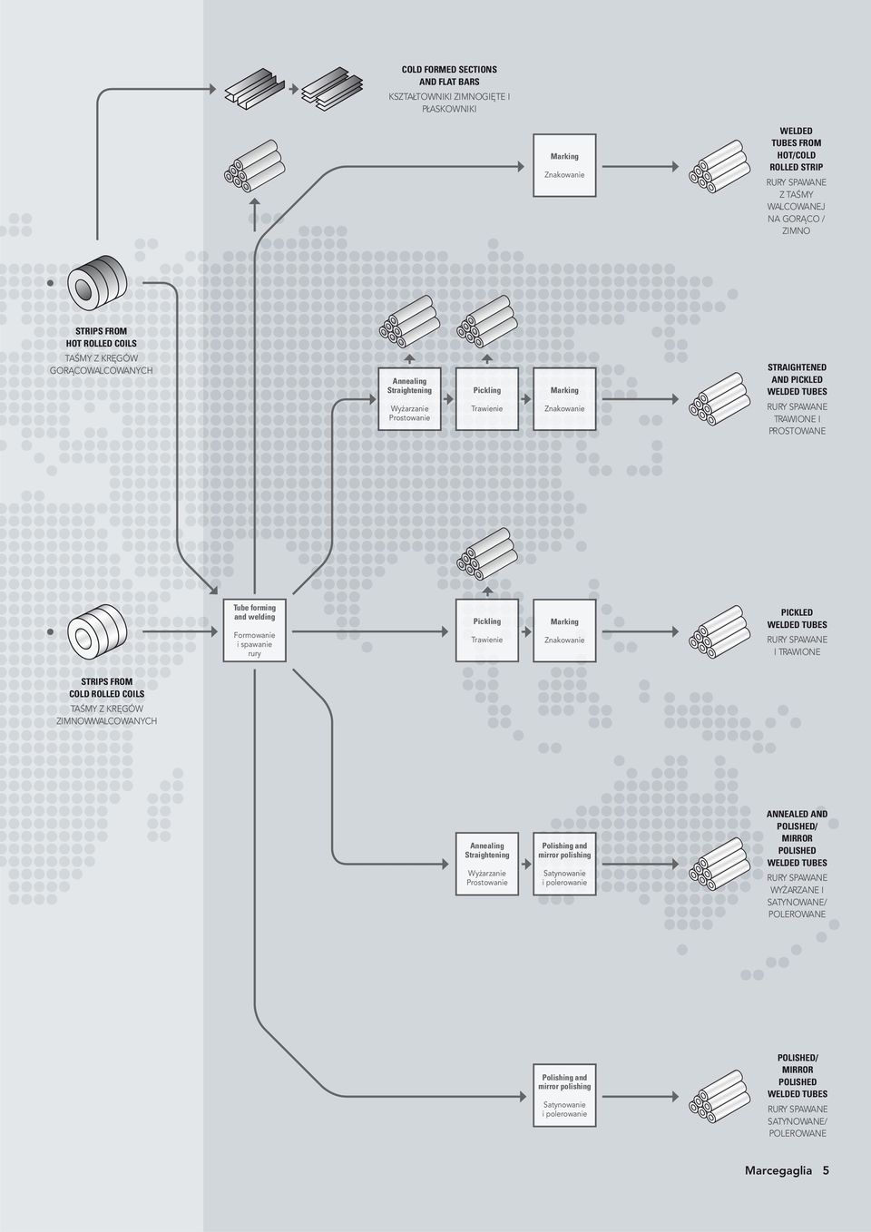 PROSTOWANE Tube forming and welding Formowanie i spawanie rury Pickling Trawienie Marking Znakowanienie PICKLED WELDED TUBES RURY SPAWANE I TRAWIONE STRIPS FROM COLD ROLLED COILS TAŚMY Z KRĘGÓW