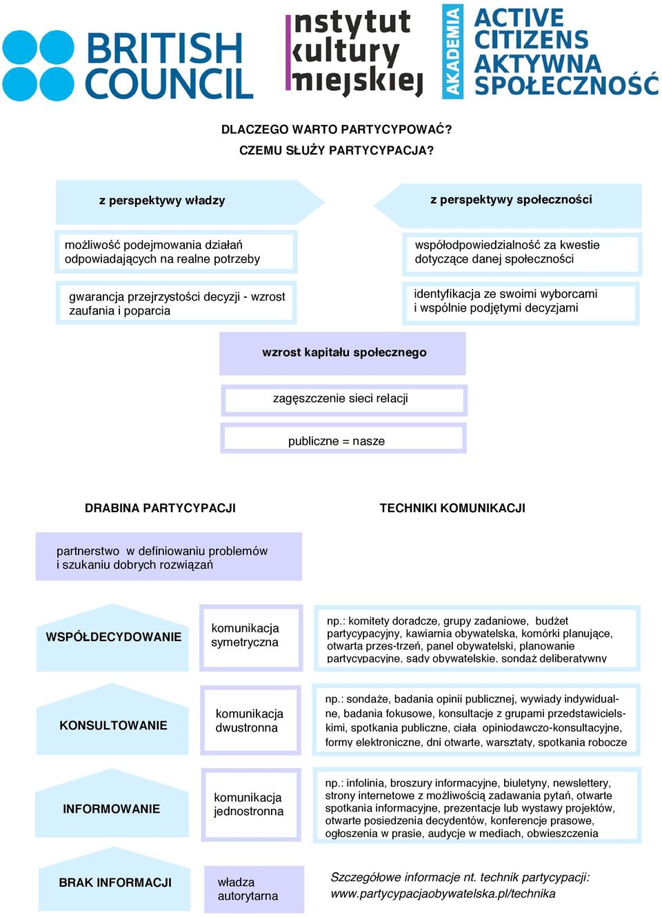 kwestie dotycz ce danej społeczno ci identyfikacja ze swoimi wyborcami i wspólnie podj tymi decyzjami wzrost kapitału społecznego zag szczenie sieci relacji publiczne = nasze DRABINA PARTYCYPACJI