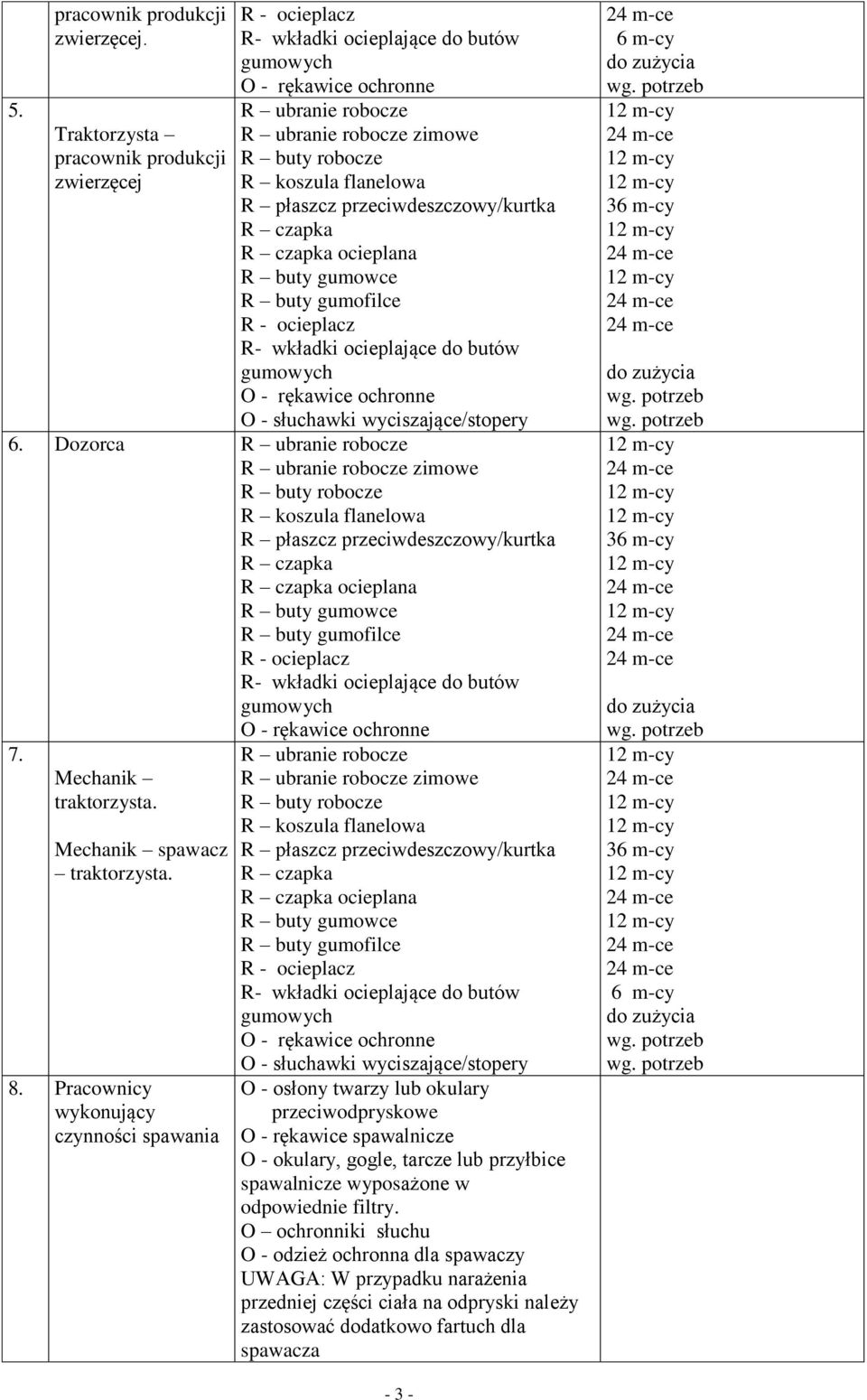 Pracownicy wykonujący czynności spawania O - słuchawki wyciszające/stopery O - osłony twarzy lub okulary przeciwodpryskowe O - rękawice spawalnicze O