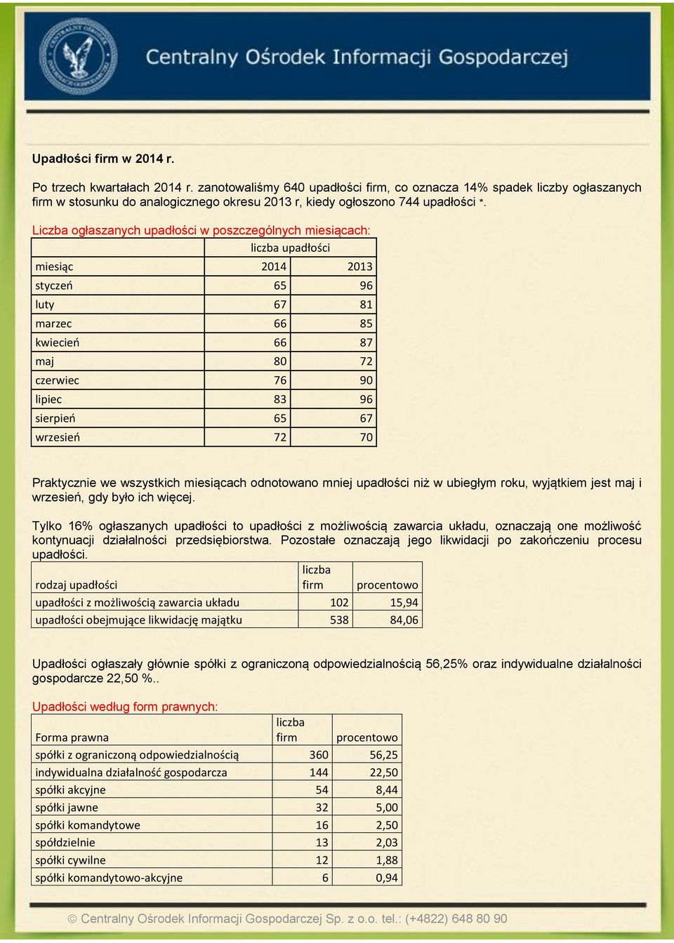 Liczba ogłaszanych upadłości w poszczególnych miesiącach: liczba upadłości miesiąc 204 203 styczeń 65 96 luty 67 8 marzec 66 85 kwiecień 66 87 maj 80 72 czerwiec 76 90 lipiec 83 96 sierpień 65 67