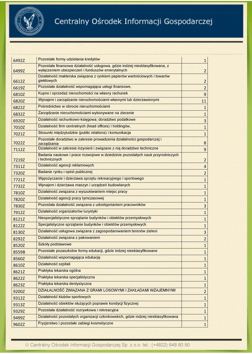 Wynajem i zarządzanie nieruchomościami własnymi lub dzierżawionymi 6822Z Pośrednictwo w obrocie nieruchomościami 6832Z Zarządzanie nieruchomościami wykonywane na zlecenie 6920Z Działalność