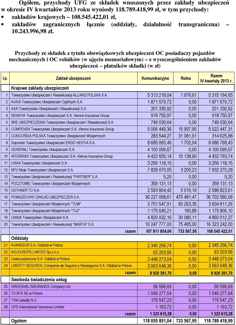 Przychody ze składek z tytułu obowiązkowych ubezpieczeń OC posiadaczy pojazdów mechanicznych i OC rolników (w ujęciu memoriałowym) z wyszczególnieniem zakładów ubezpieczeń płatników składki (w zł) Lp.