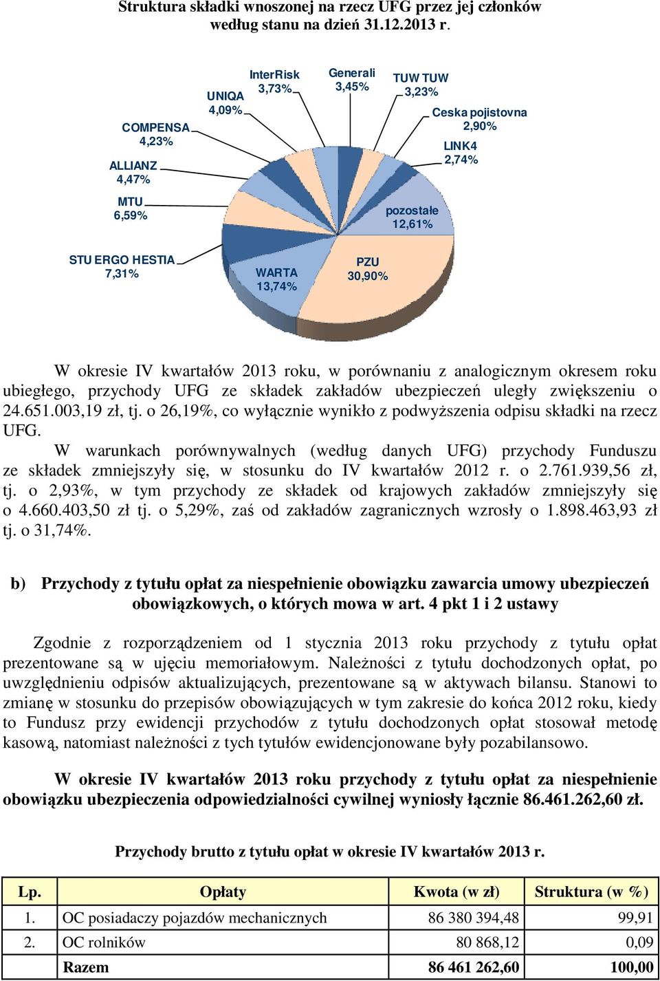 okresie IV kwartałów 2013 roku, w porównaniu z analogicznym okresem roku ubiegłego, przychody UFG ze składek zakładów ubezpieczeń uległy zwiększeniu o 24.651.003,19 zł, tj.