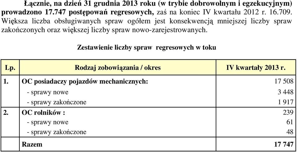 Większa liczba obsługiwanych spraw ogółem jest konsekwencją mniejszej liczby spraw zakończonych oraz większej liczby spraw