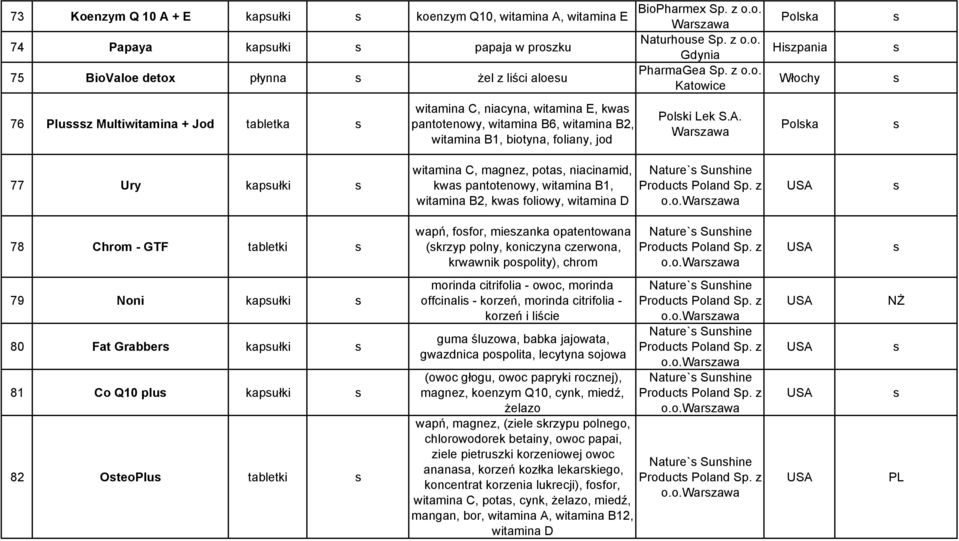 Warzawa Polka Hizpania Włochy Polka 77 Ury kapułki witamina C, magnez, pota, niacinamid, kwa pantotenowy, witamina B1, witamina B2, kwa foliowy, witamina D Nature` Sunhine Product Poland Sp. z o.o.warzawa 78 Chrom - GTF tabletki wapń, fofor, miezanka opatentowana (krzyp polny, koniczyna czerwona, krwawnik popolity), chrom Nature` Sunhine Product Poland Sp.