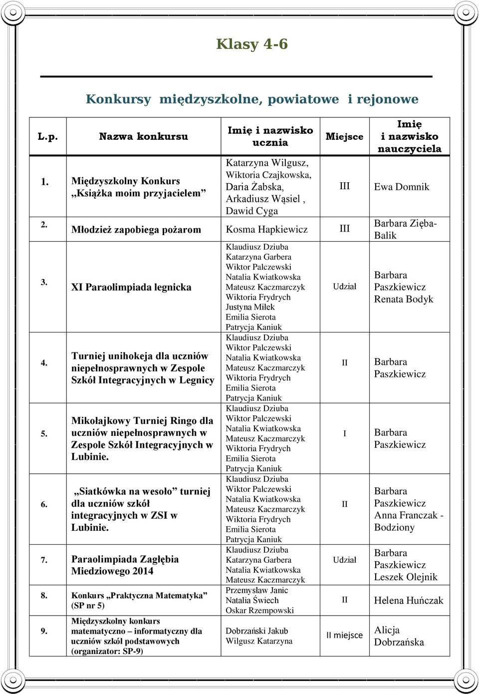 niepełnosprawnych w Zespole Szkół Integracyjnych w Legnicy Mikołajkowy Turniej Ringo dla uczniów niepełnosprawnych w Zespole Szkół Integracyjnych w Lubinie.