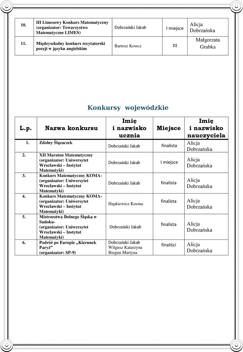 wojewódzkie 1. Zdolny Ślązaczek 2. XII Maraton Matematyczny 3. Konkurs Matematyczny KOMA- 4. Konkurs Matematyczny KOMA- 5.