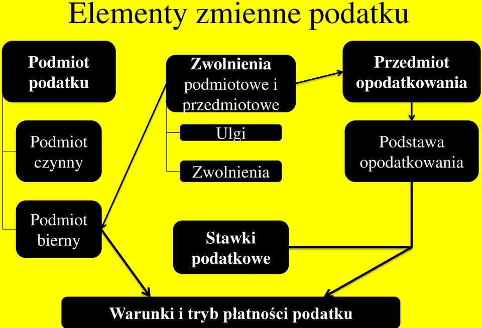 Zwolnienia Przedmiot opodatkowania Podstawa