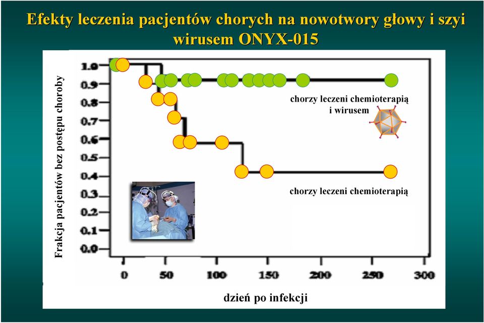 bez postępu choroby chorzy leczeni chemioterapią