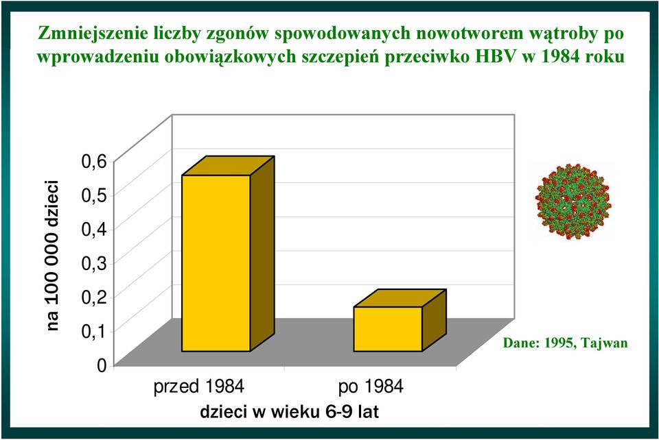 HBV w 1984 roku 0,6 na 100 000 dzieci 0,5 0,4 0,3 0,2 0,1