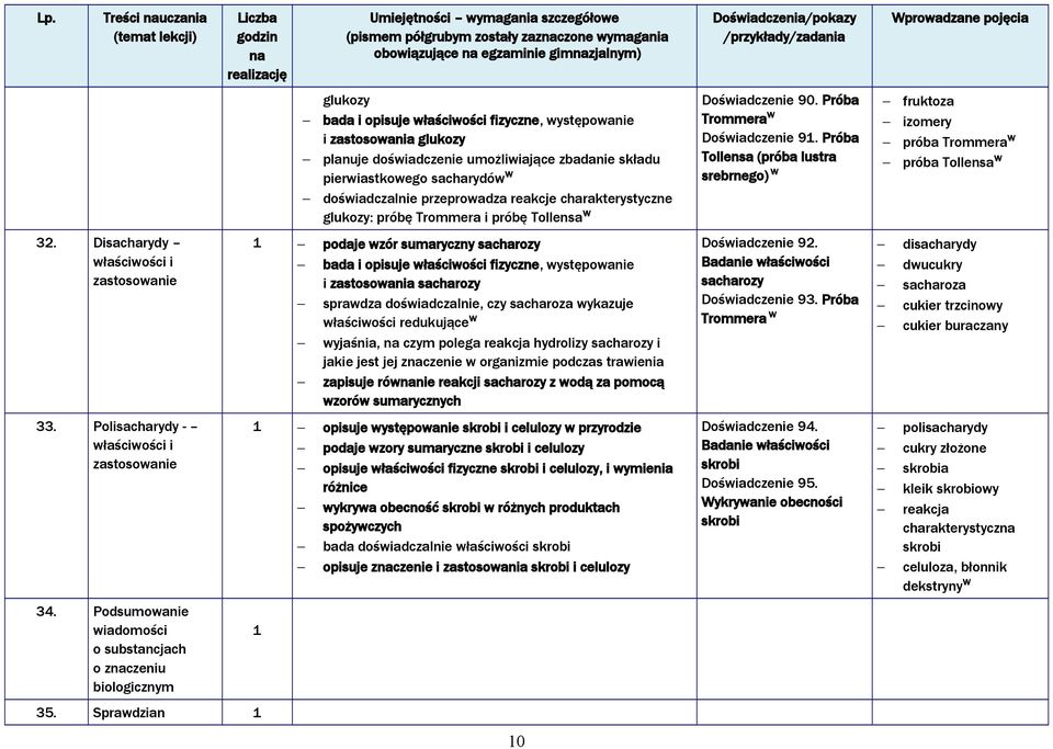 umożliwiające zbadanie składu pierwiastkowego sacharydów W doświadczalnie przeprowadza reakcje charakterystyczne glukozy: próbę Trommera i próbę Tollensa W podaje wzór sumaryczny sacharozy bada i