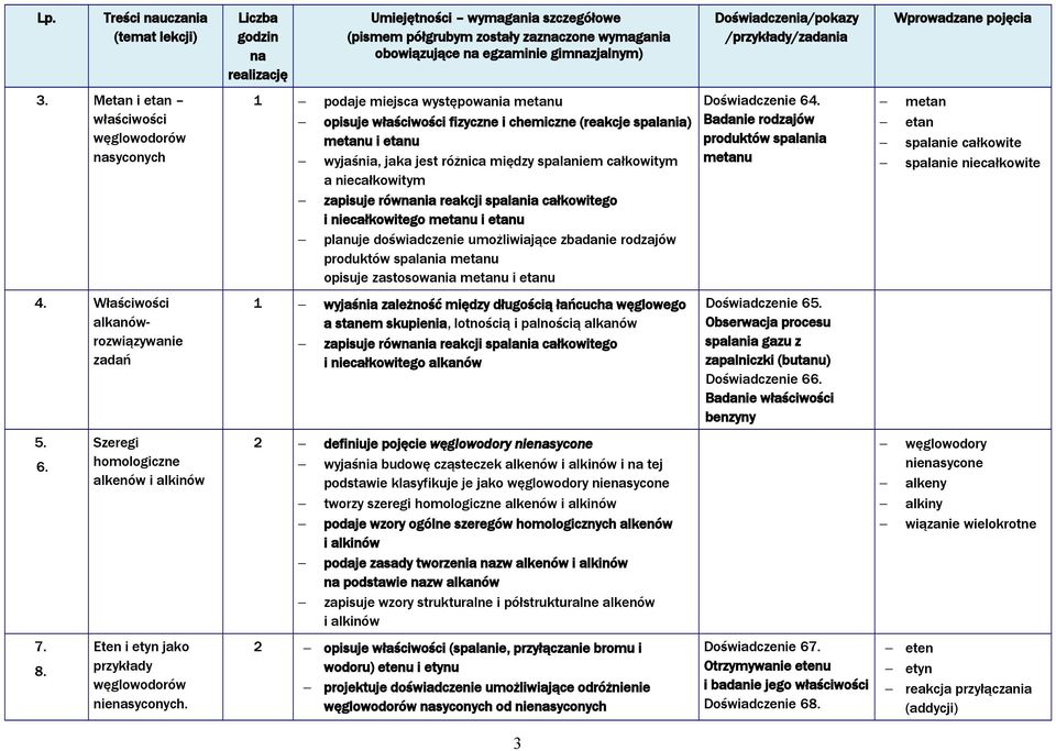 spalaniem całkowitym a niecałkowitym zapisuje równia reakcji spalania całkowitego i niecałkowitego metanu i etanu planuje doświadczenie umożliwiające zbadanie rodzajów produktów spalania metanu